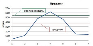 Персентиль